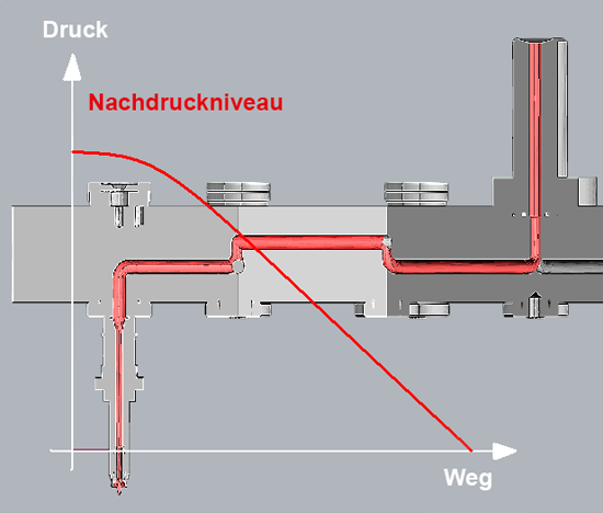 EWIKON Rheological Hot Runner Design